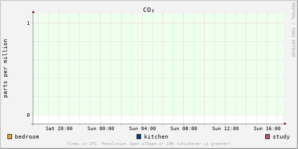 Carbon dioxide concentration for last day