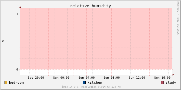 Relative humidity for last day