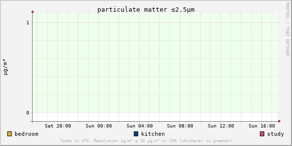 Particulate matter concentration for last day