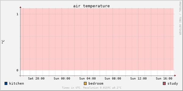 Air temperature for last day