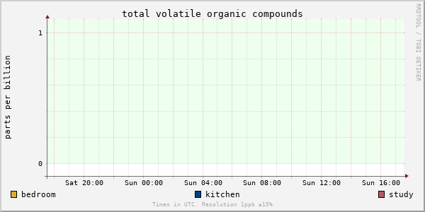 Total volatile compounds for last day