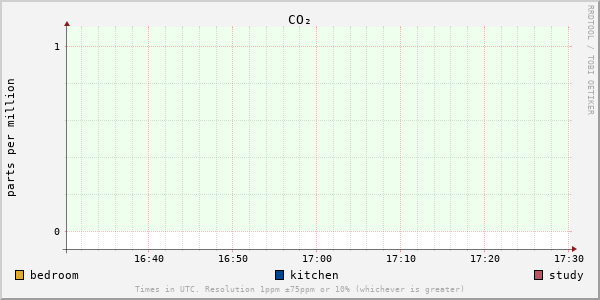 Carbon dioxide concentration for last hour