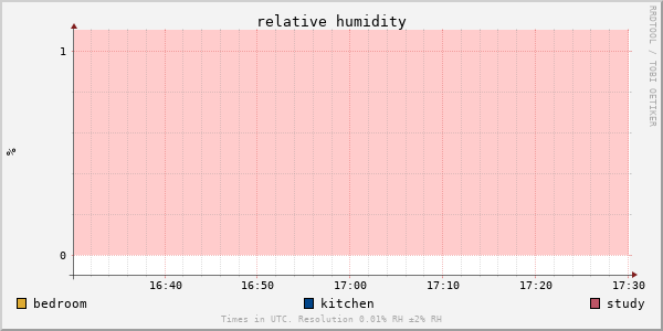 Relative humidity for last hour