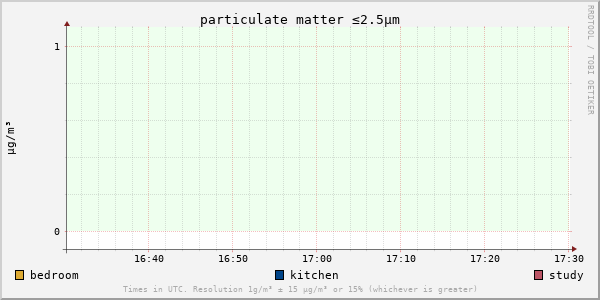 Particulate matter concentration for last hour