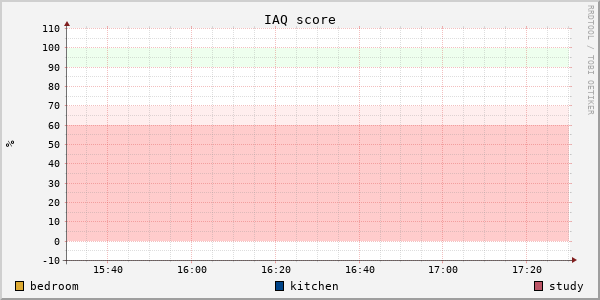 Air quality overall score for last hour