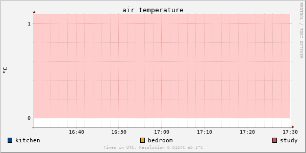 Air temperature for last hour