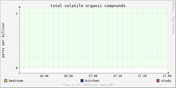 Total volatile compounds for last hour