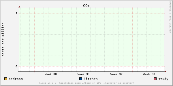 Carbon dioxide concentration for last month