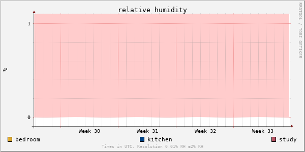 Relative humidity for last month