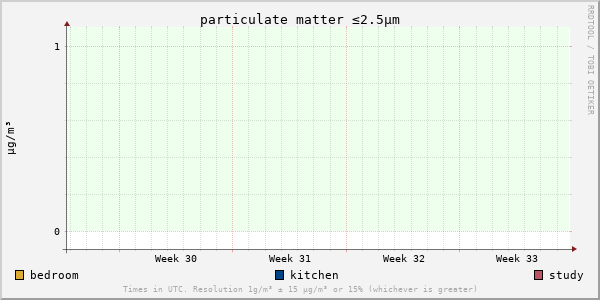 Particulate matter concentration for last month