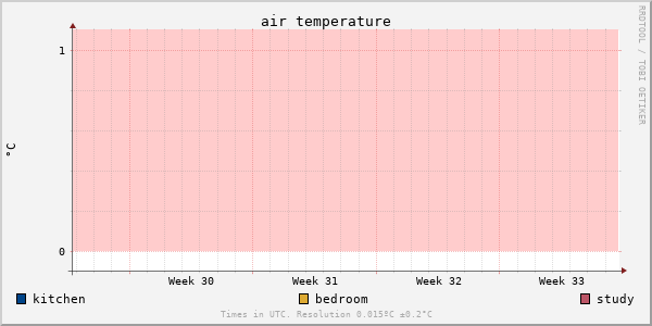 Air temperature for last month