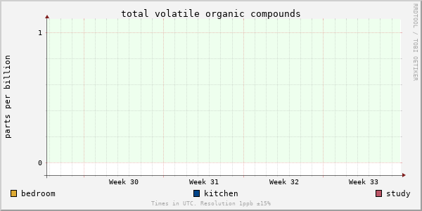 Total volatile compounds for last month