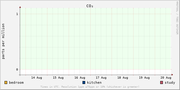 Carbon dioxide concentration for last week