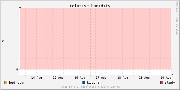 Relative humidity for last week