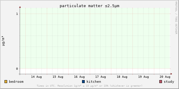 Particulate matter concentration for last week