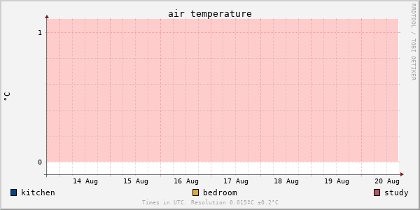 Air temperature for last week