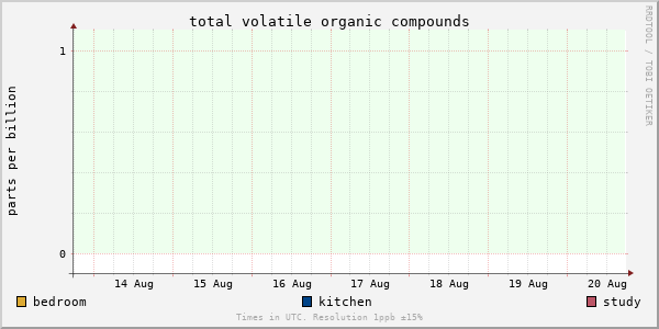 Total volatile compounds for last week