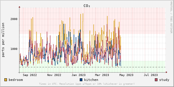 Carbon dioxide concentration for last year