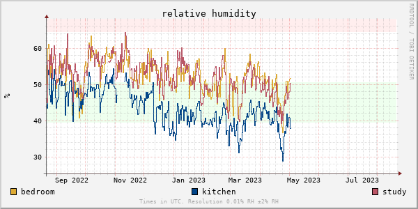 Relative humidity for last year