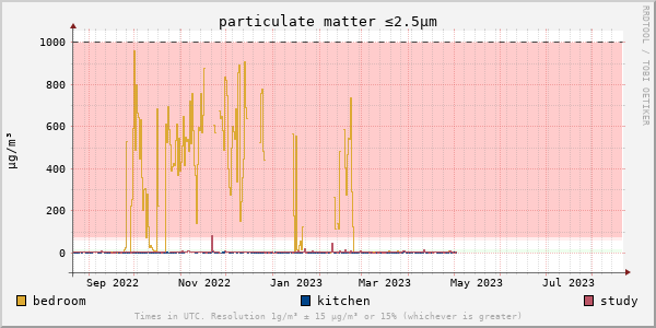 Particulate matter concentration for last year