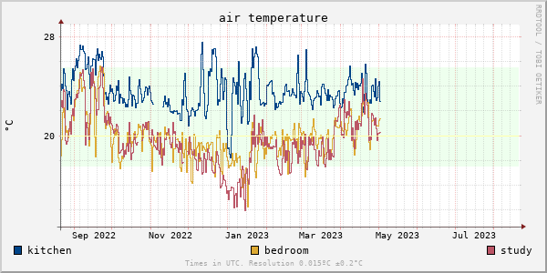 Air temperature for last year