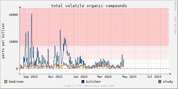 Total volatile compounds for last year